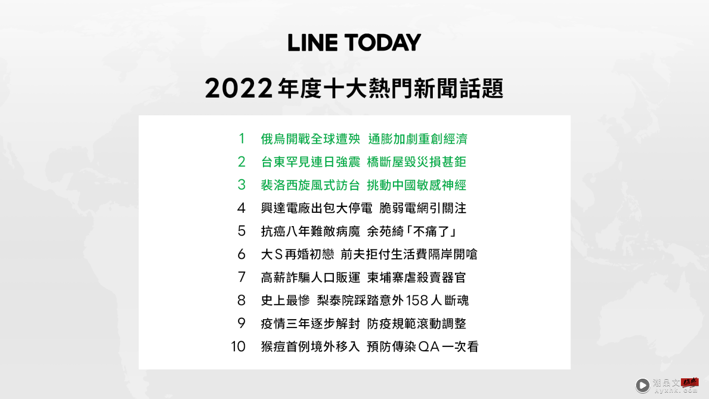 LINE TODAY 公布中国台湾年度 10 大新闻话题！前 3 名分别为：乌俄战争、台东强震、裴洛西访台 数码科技 图1张